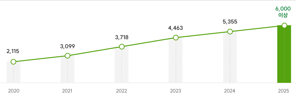 SK인천석유화학 사회적 가치(SV) 창출 환경 제품 및 서비스 확대 2025년 중장기 로드맵 연도별 이행 계획 이미지 입니다. 2020년 - 2115억 원, 2021년 - 3099억 원, 2022년 - 3718억 원, 2023년 - 4463억 원, 2024년 - 5355억 원, 2025년 - 6000억 원 이상