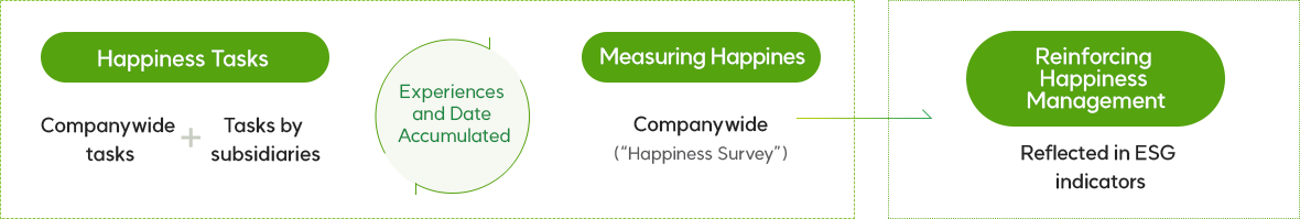 행복과제 실행(계열공통 과제+사업 회사별 과제) / 경험 및 Date 지속측정 / 행복수준 측정 (계열공통 (행복서베이)) > 행복경영 추진강화(ESG 관리 지표 반영)