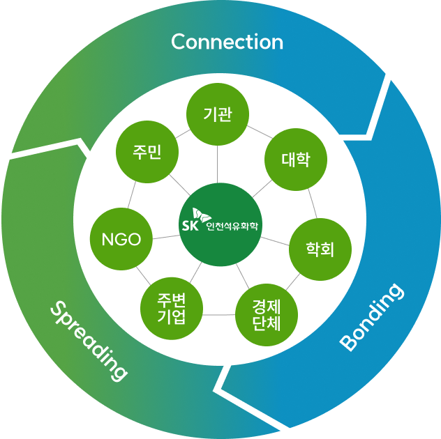 SK인천석유화학 지역사회 상생 철학 이미지 (Connection - 주민, 기관, 대학, Spreading - NGO, 주변기업, Bonding - 학회, 경제단체)