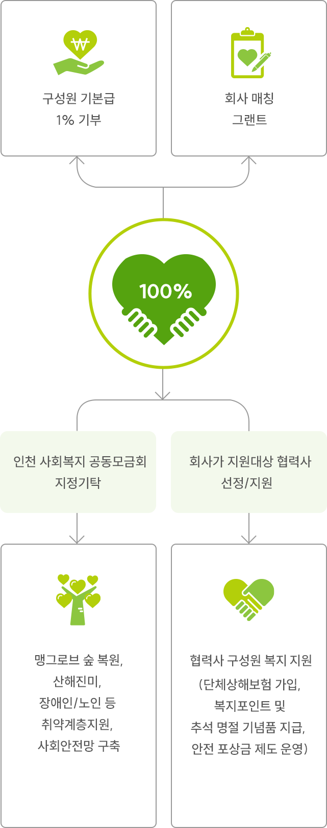 1% 행복 나눔 기금에 대한 이미지 입니다. 자세한 사항은 하단 내용을 참조하세요.