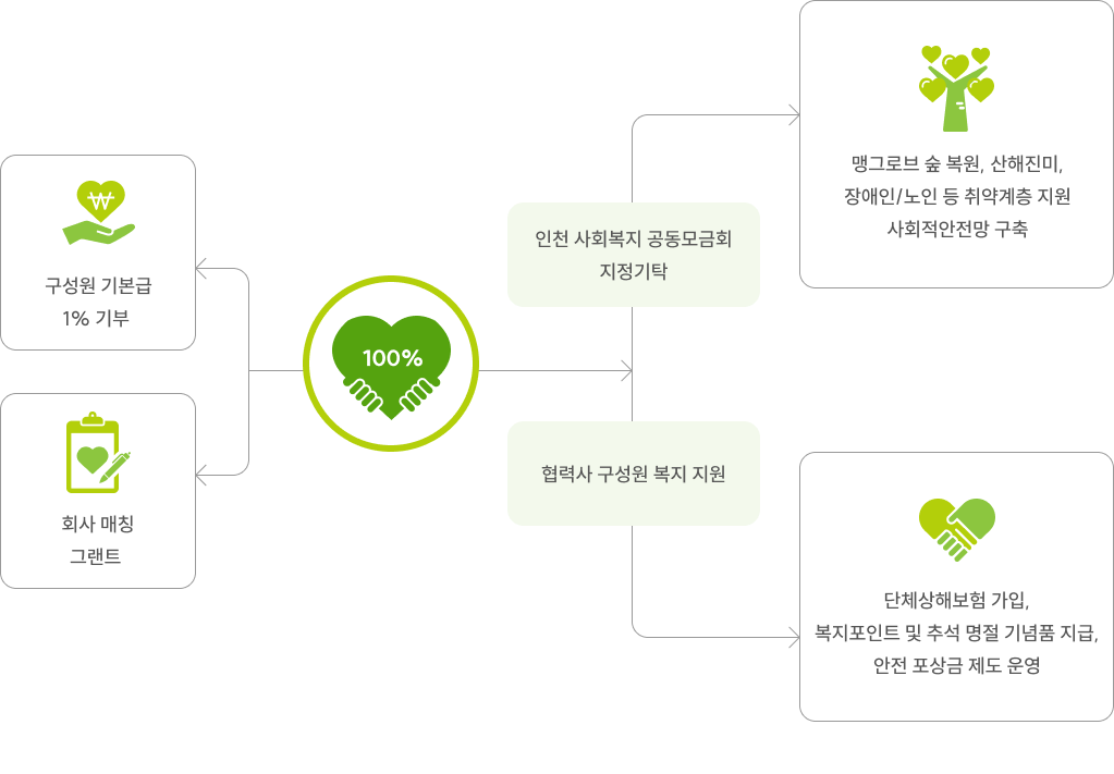 1% 행복 나눔 기금에 대한 이미지 입니다. 자세한 사항은 하단 내용을 참조하세요.